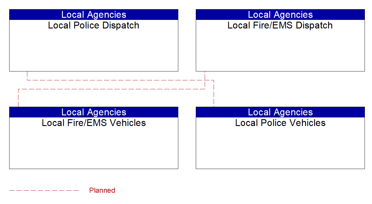 Service Graphic: Emergency Call-Taking and Dispatch (Local Police/Fire/EMS Vehicles)