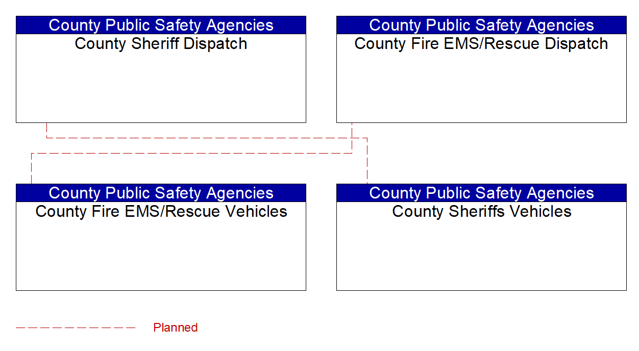 Service Graphic: Emergency Call-Taking and Dispatch (County Sheriff / Fire/EMS Vehicles)