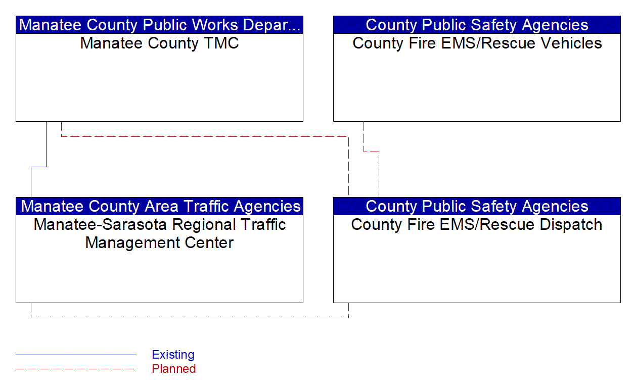 Service Graphic: Emergency Call-Taking and Dispatch (Manatee County /County Fire/EMS)