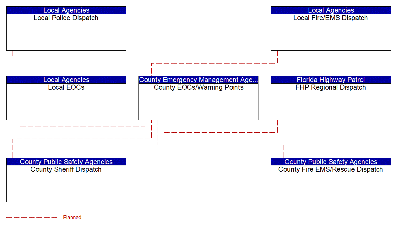 Service Graphic: Emergency Response (FDOT District 1 TM to EM)