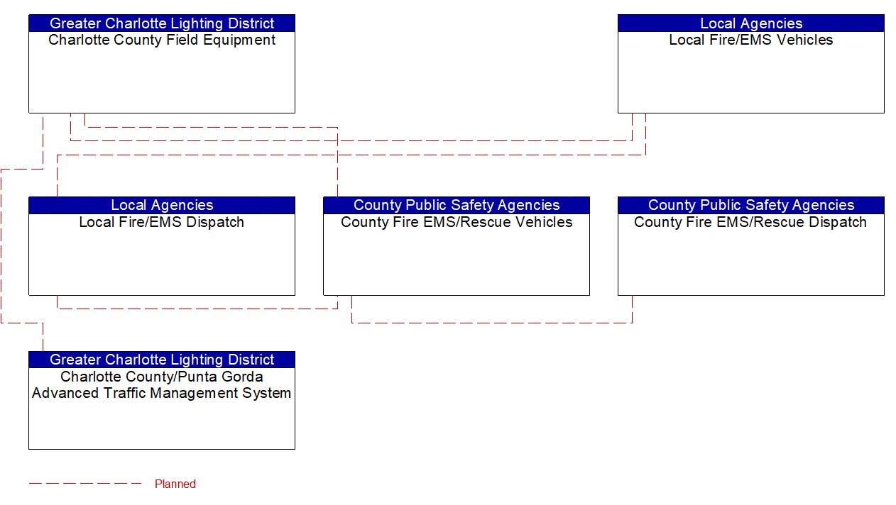 Service Graphic: Emergency Vehicle Preemption (Charlotte County /Local Fire/EMS /County Fire/EMS)