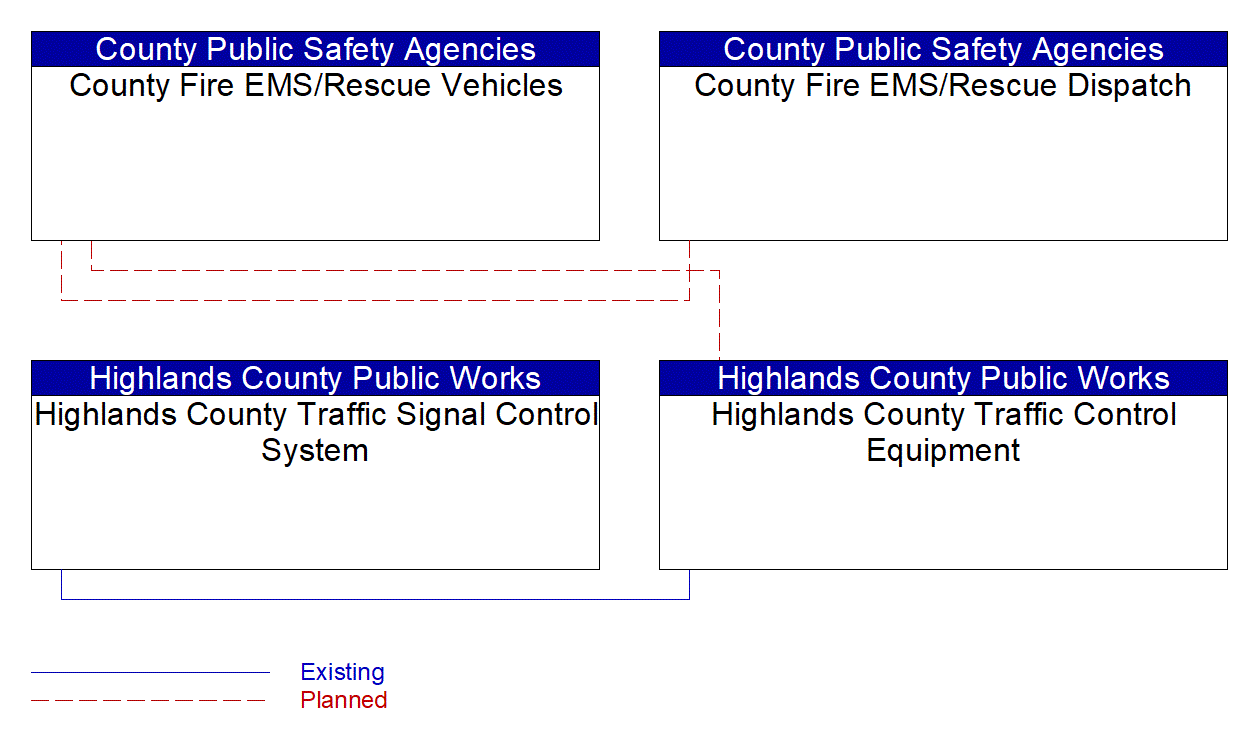 Service Graphic: Emergency Vehicle Preemption (Highlands County/County Fire/EMS)