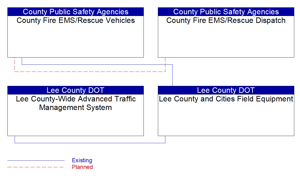 Service Graphic: Emergency Vehicle Preemption (Lee County /County Fire/EMS)