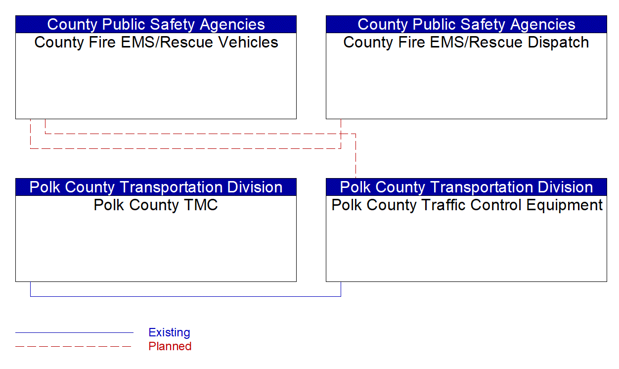 Service Graphic: Emergency Vehicle Preemption (Polk County /County Fire/EMS)
