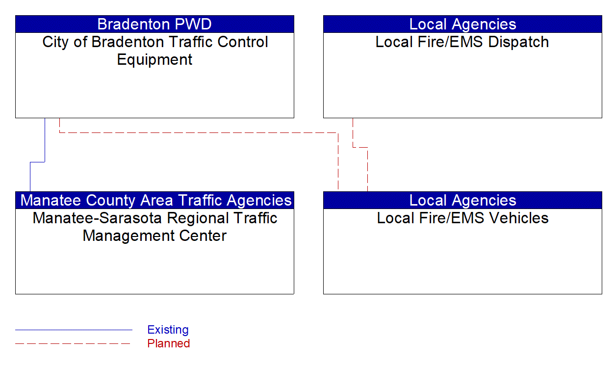 Service Graphic: Emergency Vehicle Preemption (City of Bradenton / Local Fire/EMS)