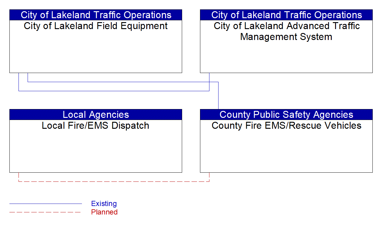 Service Graphic: Emergency Vehicle Preemption (City of Lakeland/Local Fire/EMS)