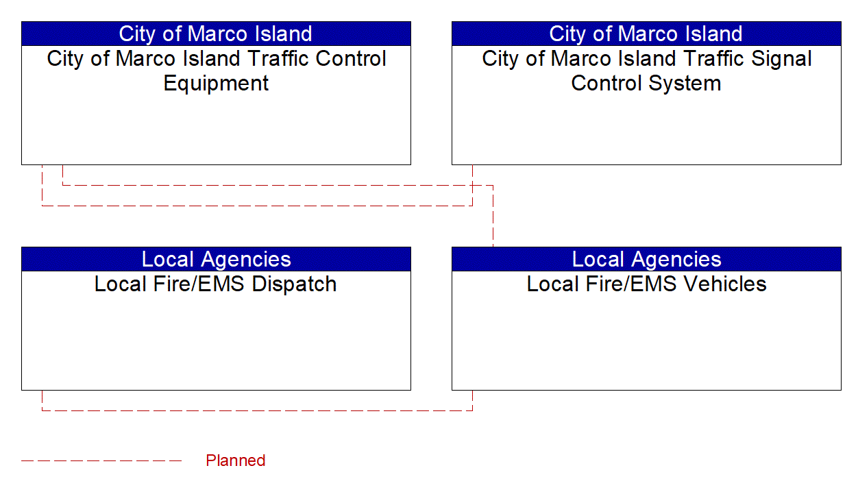 Service Graphic: Emergency Vehicle Preemption (City of Marco Island /Local Fire/EMS)