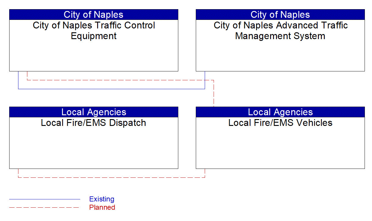 Service Graphic: Emergency Vehicle Preemption (City of Naples/Local Fire/EMS)