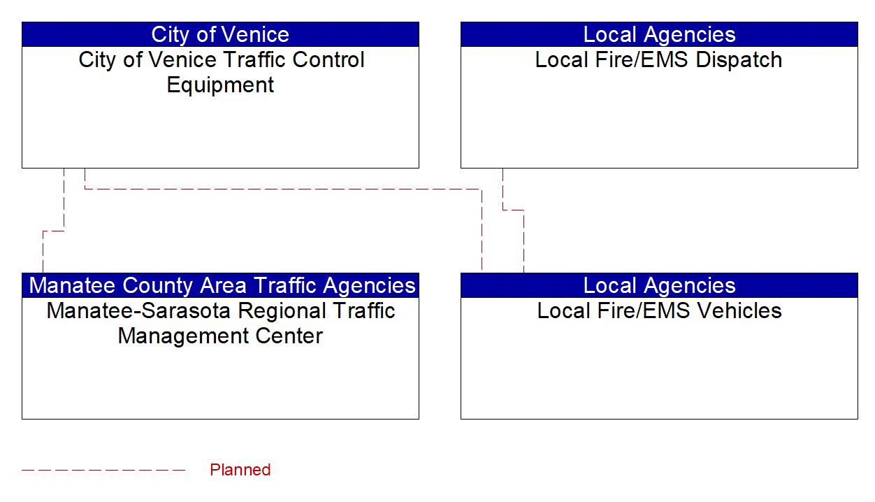 Service Graphic: Emergency Vehicle Preemption (City of Venice /Local Fire/EMS)