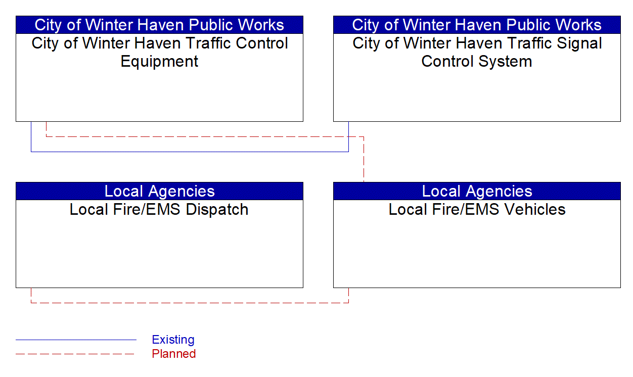Service Graphic: Emergency Vehicle Preemption (City of Winter Haven /Local Fire)