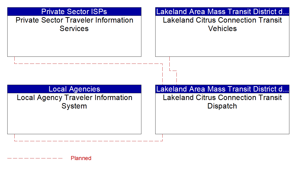 Service Graphic: Transit Vehicle Tracking (Citrus Connection)