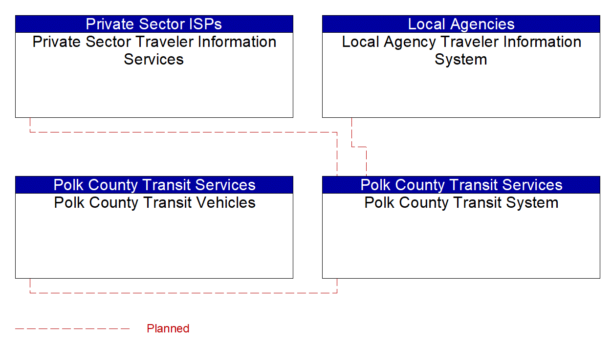Service Graphic: Transit Vehicle Tracking (Polk County Transit)