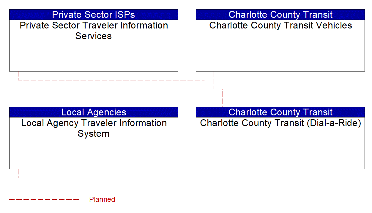 Service Graphic: Transit Vehicle Tracking (Charlotte County Transit)