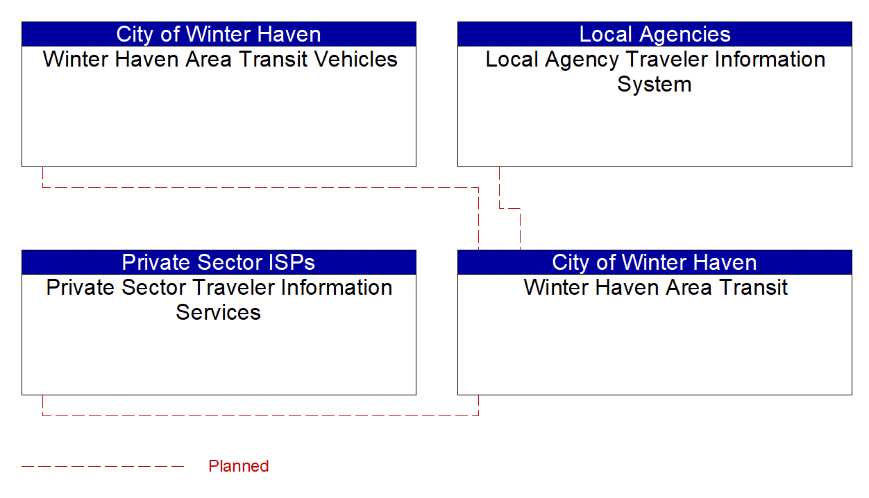 Service Graphic: Transit Vehicle Tracking (Winter Haven Area Transit)