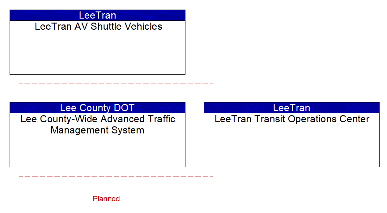 Service Graphic: Transit Vehicle Tracking (FDOT District 1 Automated Shuttle Service)