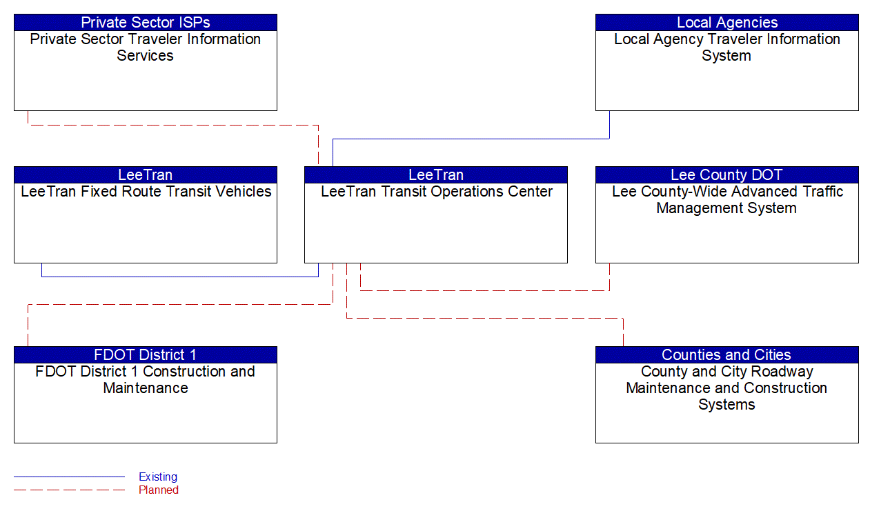 Service Graphic: Transit Fixed-Route Operations (Lee County LeeTran)