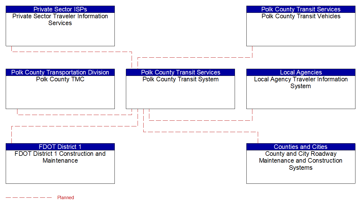 Service Graphic: Transit Fixed-Route Operations (Polk County Transit)