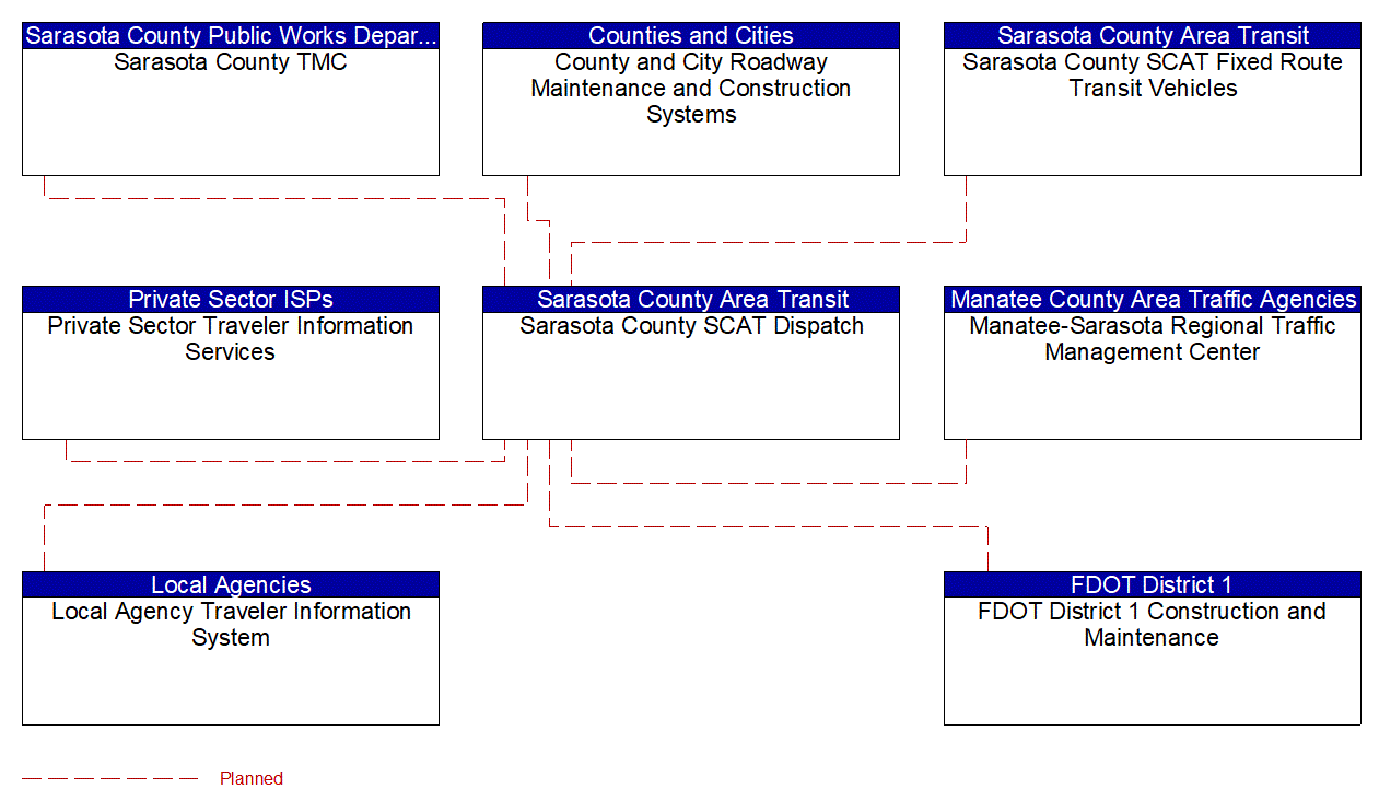 Service Graphic: Transit Fixed-Route Operations (Sarasota County SCAT)