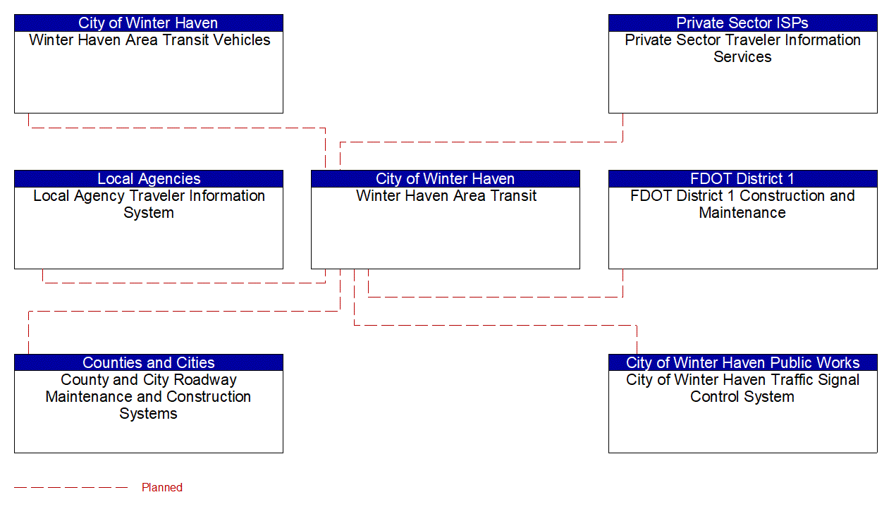 Service Graphic: Transit Fixed-Route Operations (Winter Haven Area Transit)