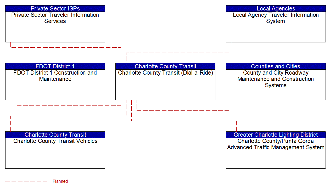 Service Graphic: Dynamic Transit Operations (Charlotte County Transit)