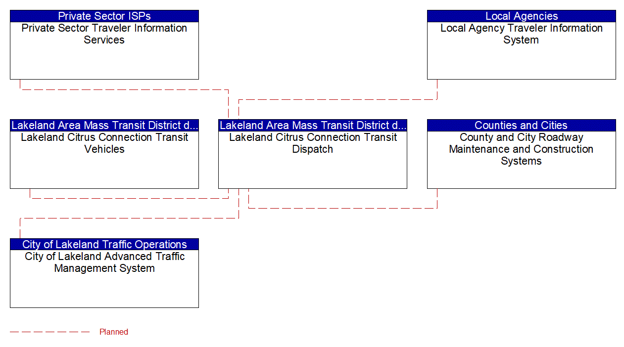 Service Graphic: Dynamic Transit Operations (Lakeland Citrus Connection)