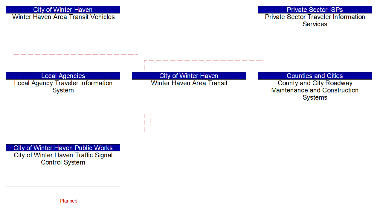 Service Graphic: Dynamic Transit Operations (Winter Haven Area Transit)