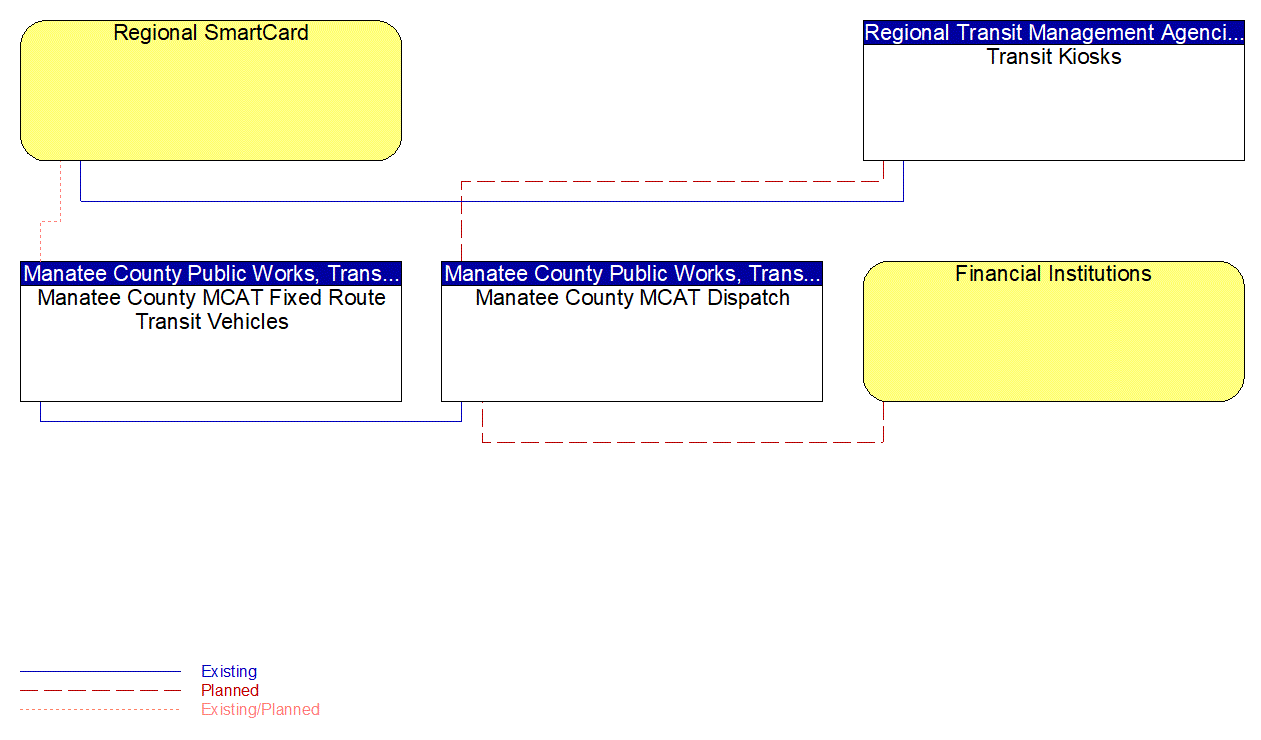 Service Graphic: Transit Fare Collection Management (MCAT Regional SmartCard Payment)