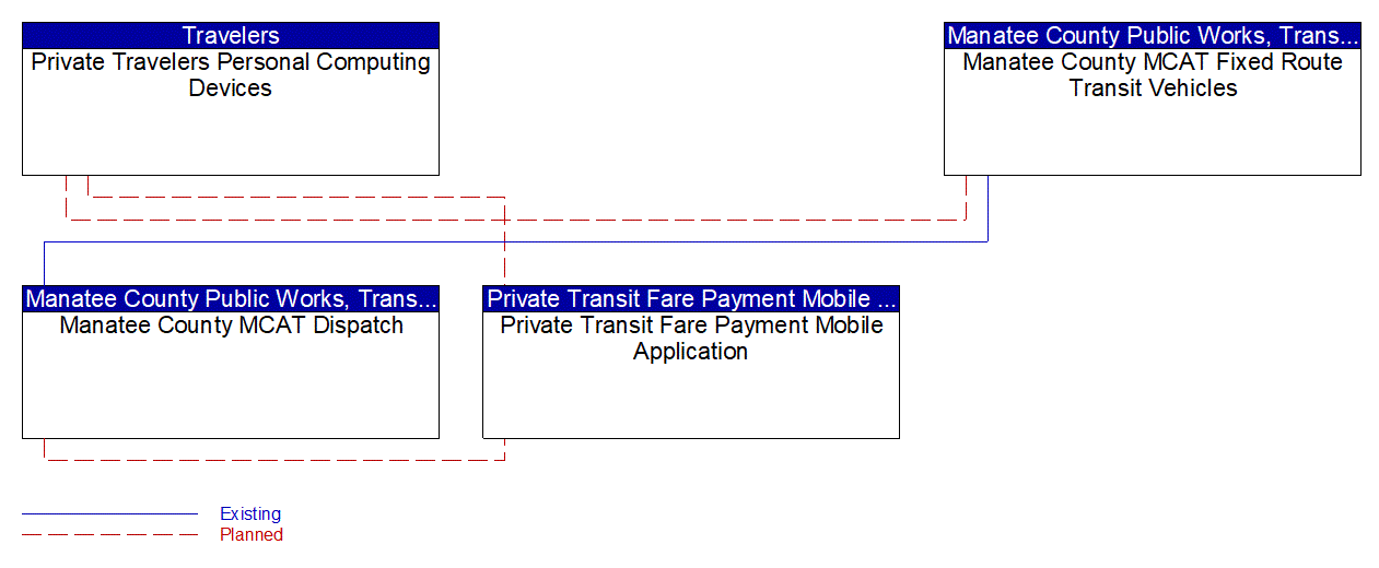 Service Graphic: Transit Fare Collection Management (MCAT SmartCard Pilot)