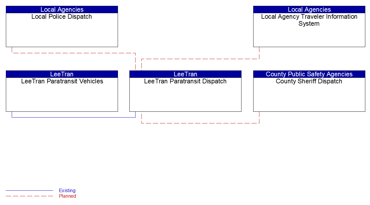 Service Graphic: Transit Security (Lee County LeeTran Paratransit)