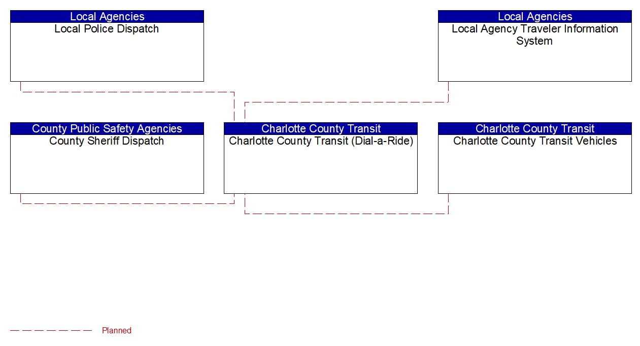 Service Graphic: Transit Security (Charlotte County)