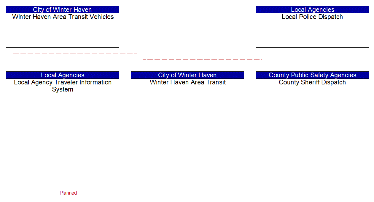 Service Graphic: Transit Security (Winter Haven Area Transit)
