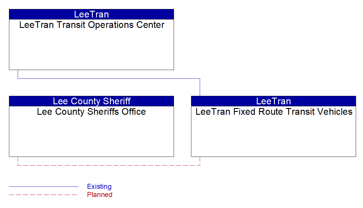Service Graphic: Transit Security( Lee County LeeTran Fixed Route Transit Security)