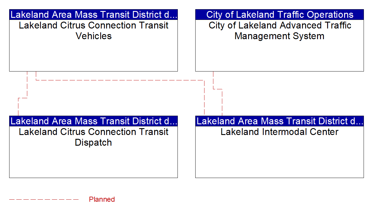 Service Graphic: Transit Security (Lakeland Intermodal Center)