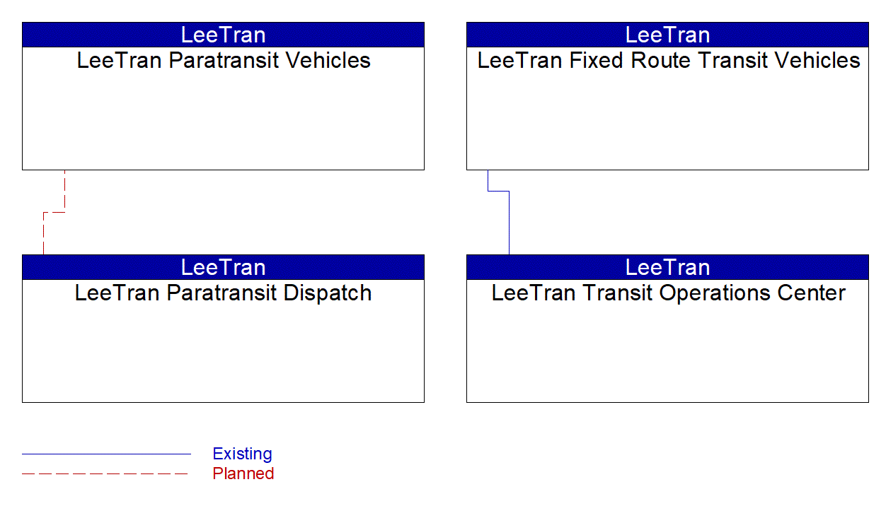 Service Graphic: Transit Fleet Management (Lee County LeeTran)