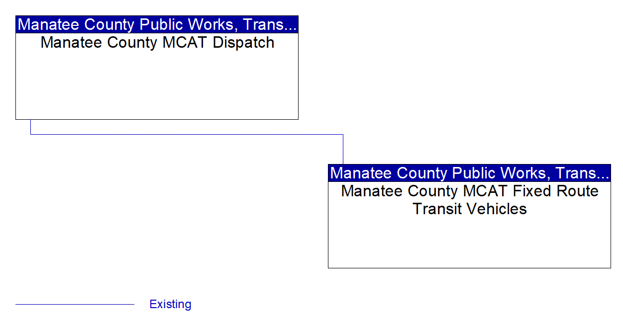 Service Graphic: Transit Passenger Counting (Manatee County MCAT)