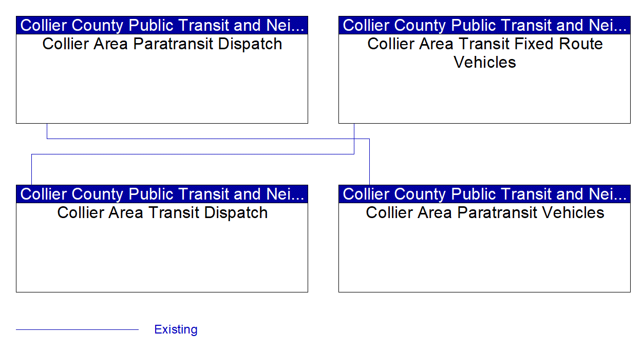Service Graphic: Transit Passenger Counting (Collier County)