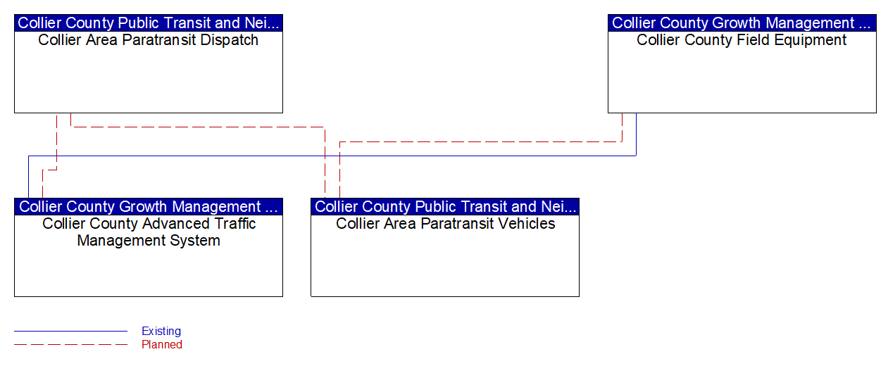 Service Graphic: Transit Signal Priority (Collier County Paratransit Service)