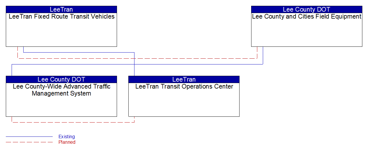 Service Graphic: Transit Signal Priority (LeeTran)