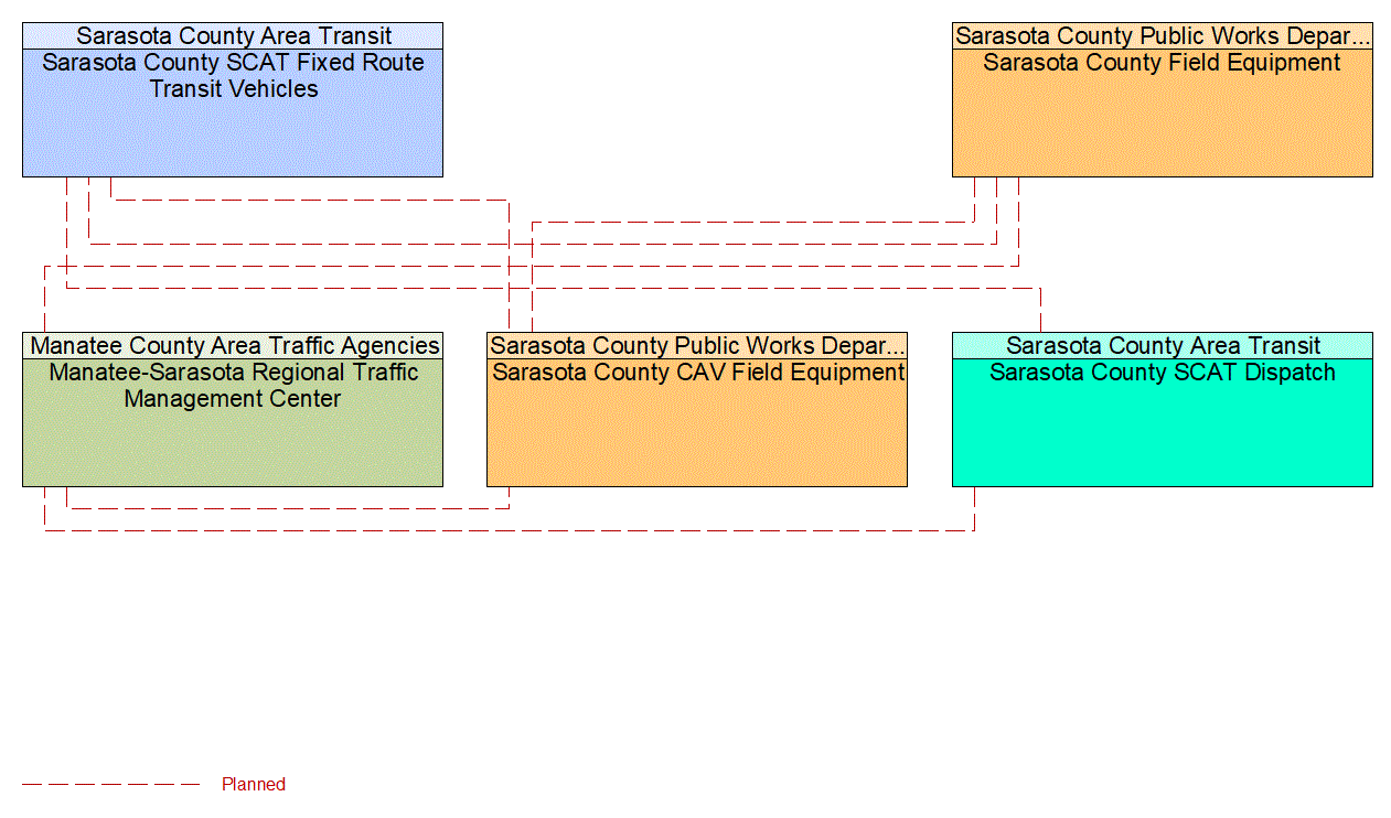 Service Graphic: Transit Signal Priority (US 41 Transit Signal Prioritization Pilot (Sarasota County))