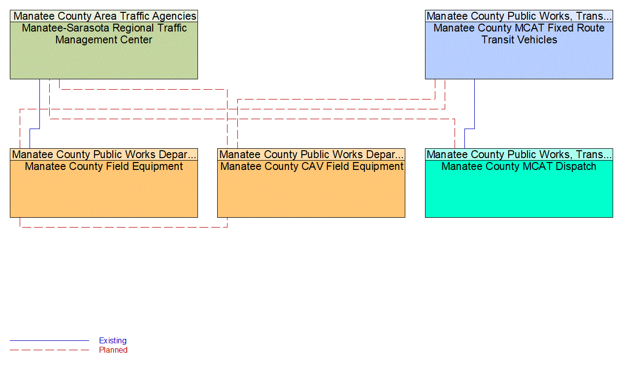 Service Graphic: Transit Signal Priority (US 41 Transit Signal Prioritization Pilot (Manatee County)))