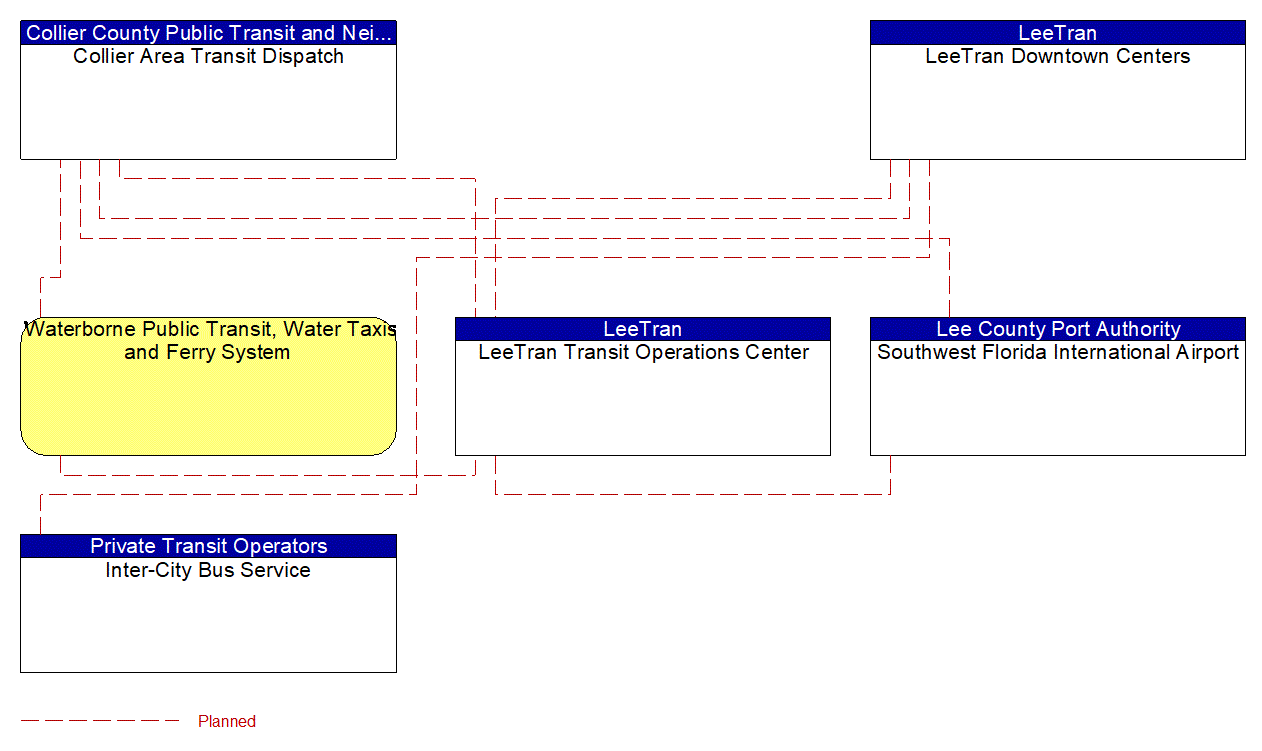 Service Graphic: Multi-modal Coordination (Transit Schedule Coordination 1 of 2)