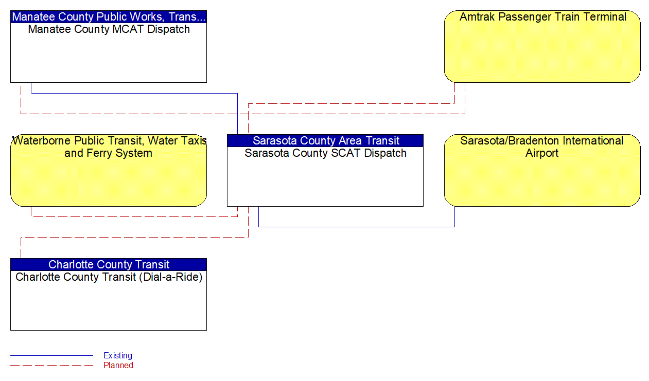 Service Graphic: Multi-modal Coordination (Transit Schedule Coordination 2 of 2)