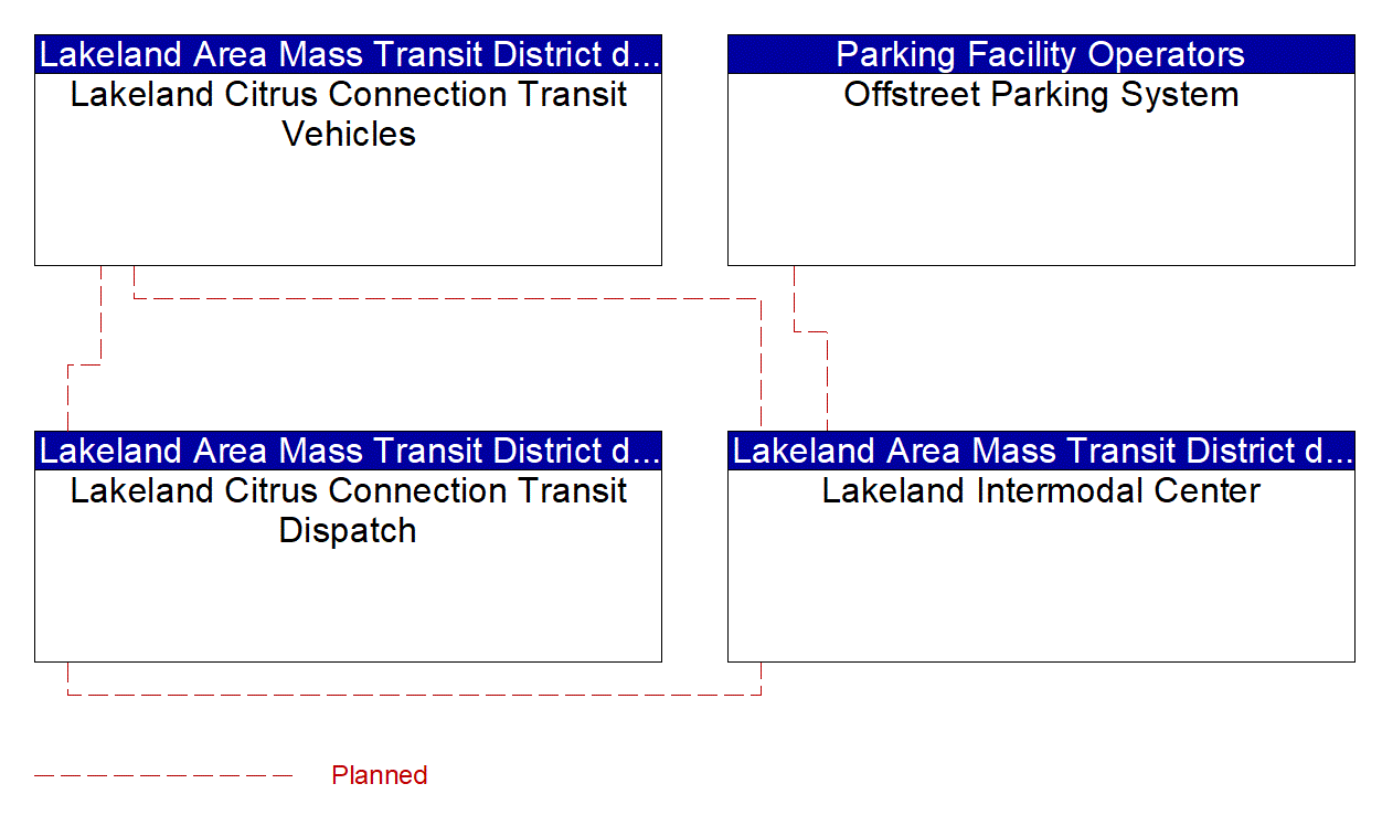 Service Graphic: Multi-modal Coordination (Lakeland Intermodal Center)