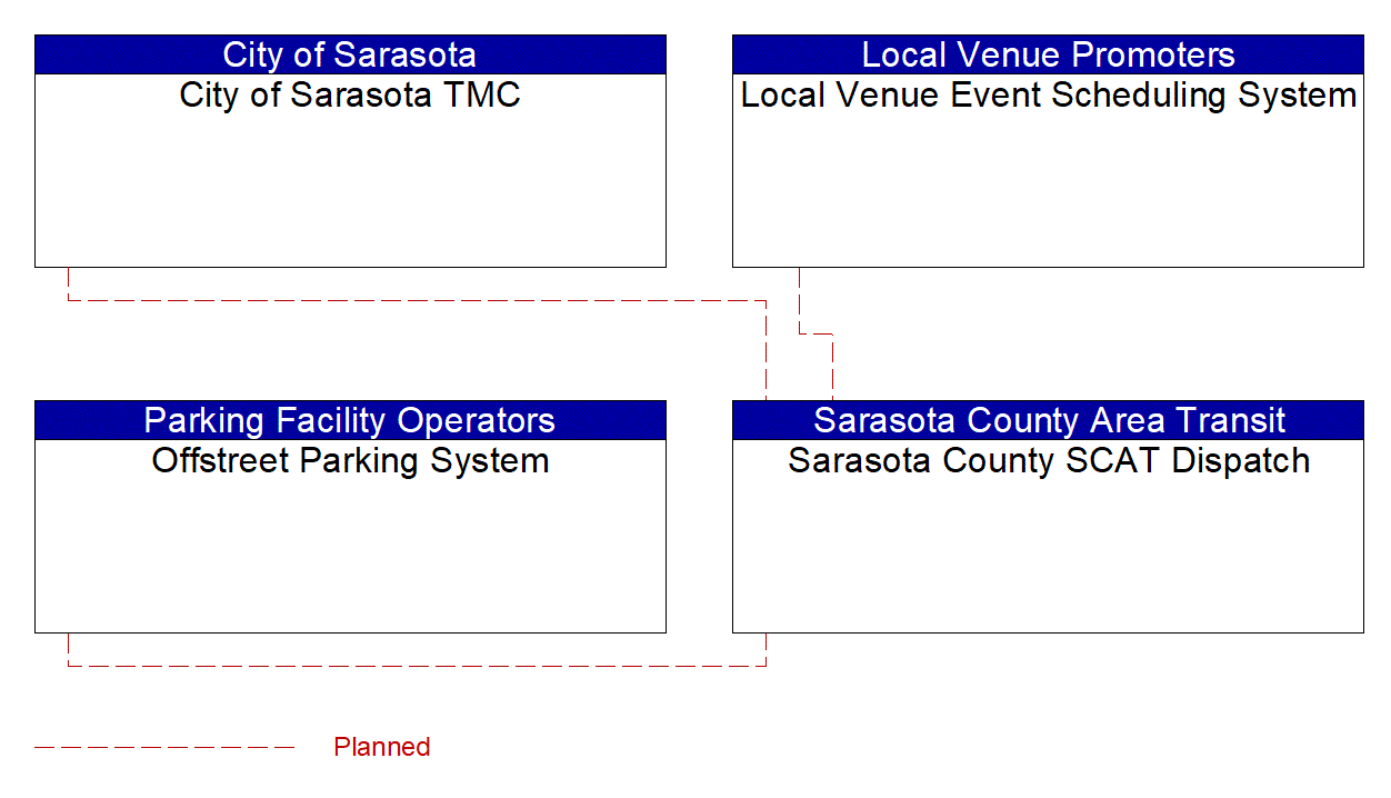 Service Graphic: Multi-modal Coordination (City of Sarasota Smart City Initiative)