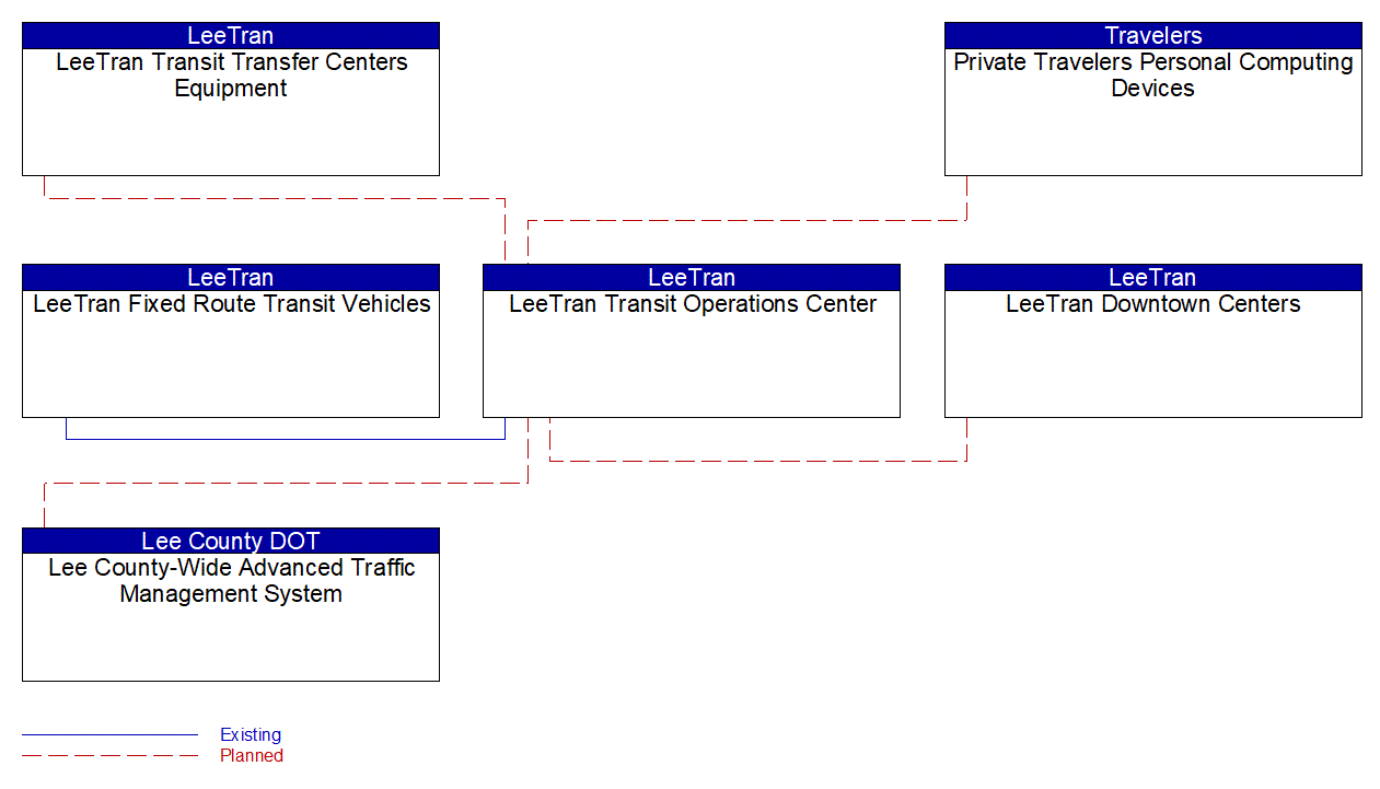 Service Graphic: Transit Connection Protection (US-41 FRAME)