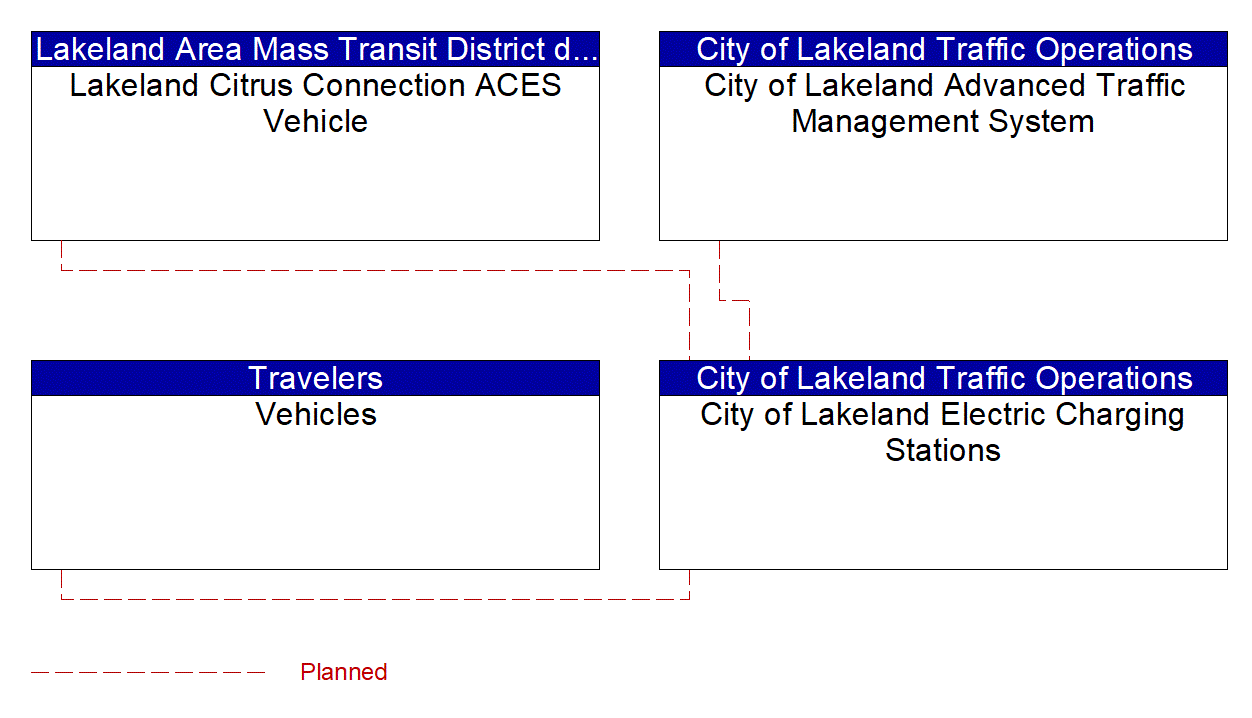 Service Graphic: Electric Charging Stations Management (Lakeland Automated/Connected/Electric/Shared (ACES) Projects)