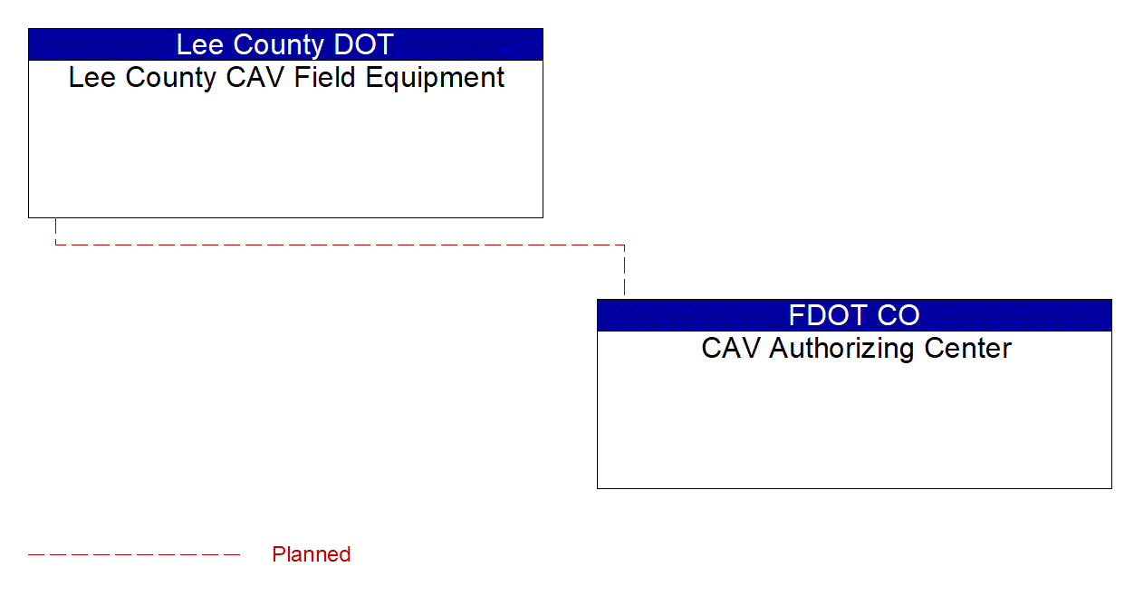 Service Graphic: Connected Vehicle System Monitoring and Management (Lee County CAV Study)