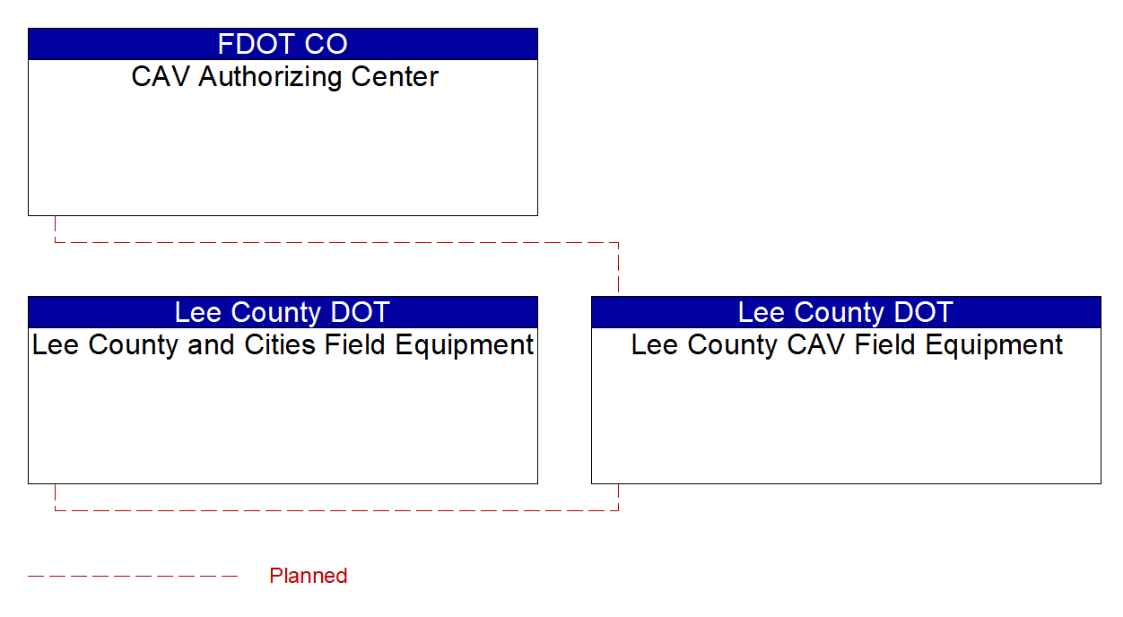 Service Graphic: Connected Vehicle System Monitoring and Management (Lee County I-75 Diversion)
