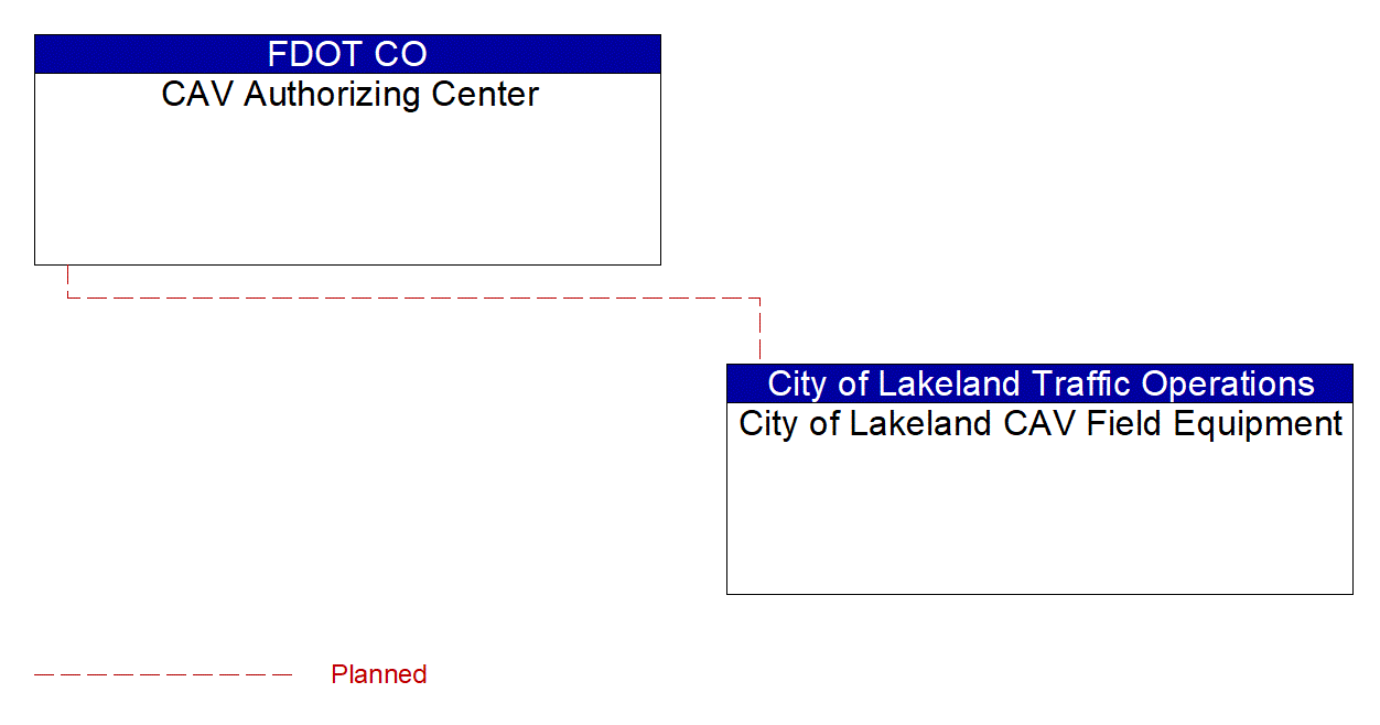 Service Graphic: Connected Vehicle System Monitoring and Management (Lakeland Automated/Connected/Electric/Shared (ACES) Projects)