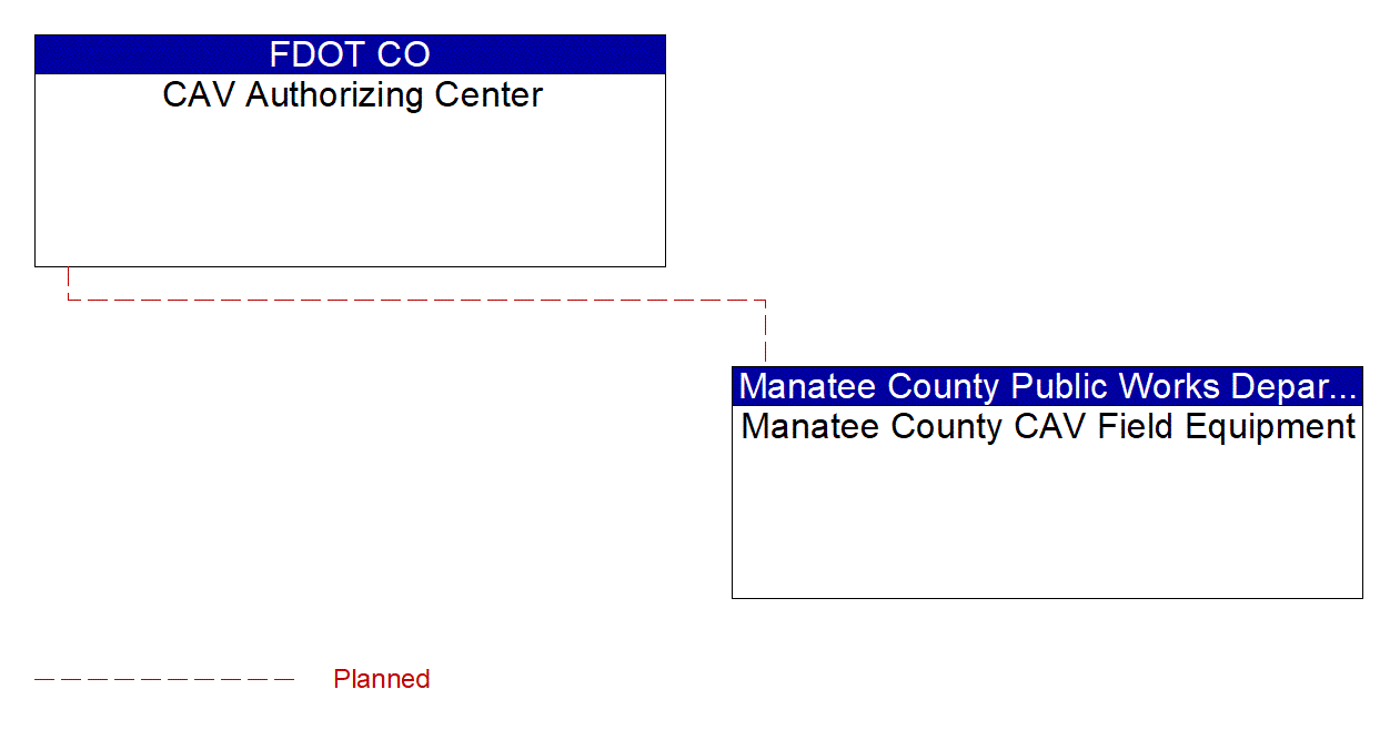 Service Graphic: Connected Vehicle System Monitoring and Management (FDOT District 1 Manatee County US 41 Connected Vehicle)